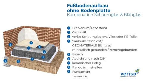 Systemskizze Aufbau ohne Bodenplatte mit Estrich in Kombination mit Blähglas