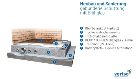 Systemskizze: gebundene Ausgleichsschüttung mit GEOMATERIALS Blähglas