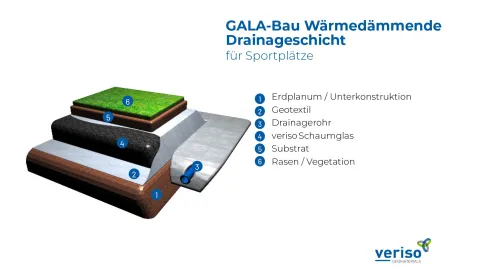 Systemskizze Drainageschicht für Sportplätze