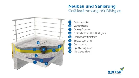 Systemskizze: Gefälledämmung mit GEOMATERIALS Blähglas