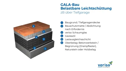 Systemskizze Belastbare Leichtschüttung