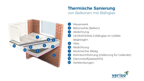 Systemskizze: Thermische Sanierung von Balkonen mit GEOMATERIALS Blähglas