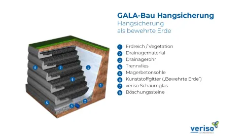 Systemskizze Hangsicherung