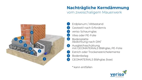 Systemskizze: Nachträgliche Kerndämmung vom zweischaligem Mauerwerk mit GEOMATERIALS Blähglas