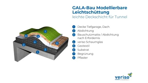 Systemskizze Modellierbare Leichtschüttung