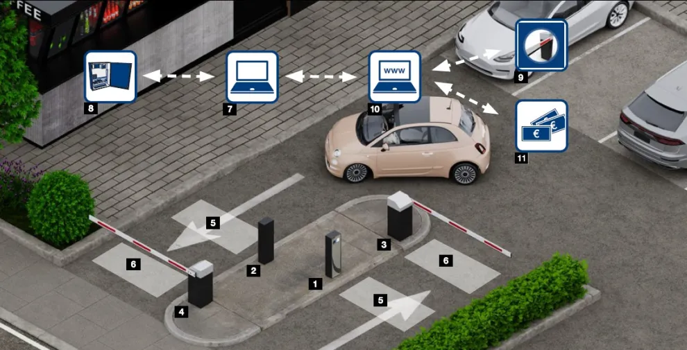 Park NFC | 1. Einfahrstation, 2. Ausfahrstation, 3. Einfahrschranke, 4. Ausfahrschranke, 5. Anwesenheitsschleife, 6. Schließschleife, 7. Lokales Netzwerk, 8. Schaltschrank mit Zentraleinheit, 9. Internet, 10. Bediensoftware Park NFC, 11. Zahlungsdienstleister