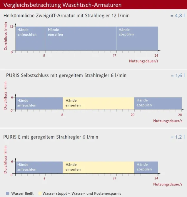 Vergleichsbetrachtung Waschtisch-Armaturen