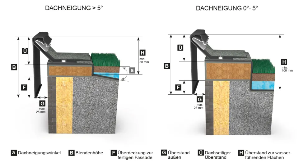 Dachrandabschlussprofil SBK®