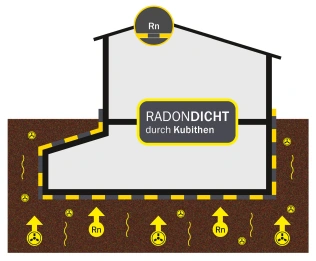 Radondichte Bauwerksabdichtung mit Kubithen