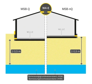 Wassereinwirkungsklasse W4-E