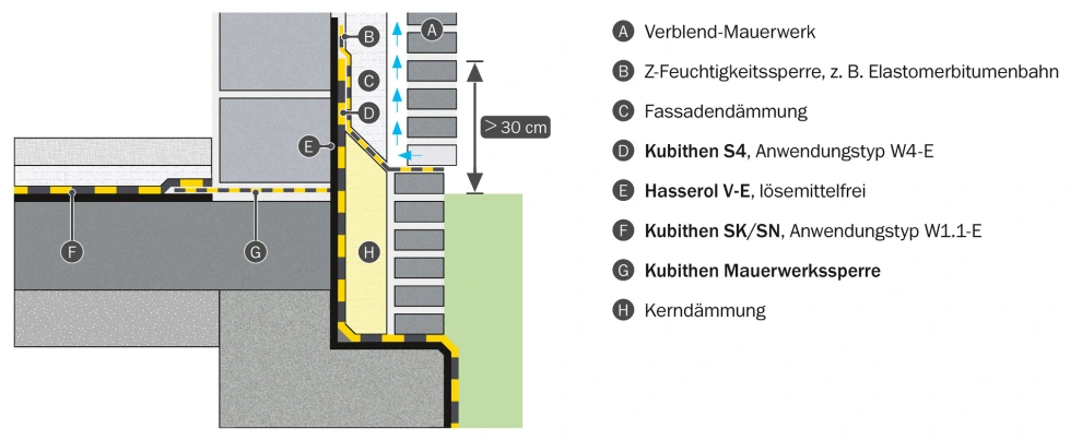 Wassereinwirkungsklasse W4-E: als Querschnittsabdichtung an/unter seitlich druckbelasteten Wänden bei W4-E