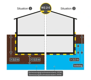 Wassereinwirkungsklasse — W2.2–E