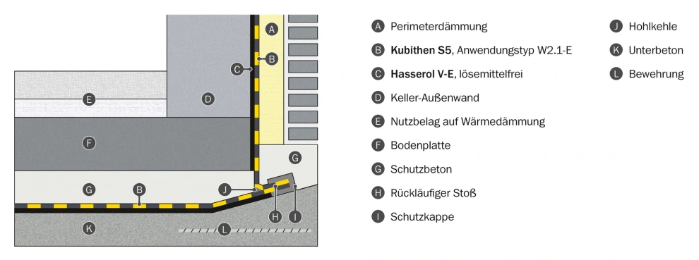 Wassereinwirkungsklasse W2.1-E: mäßige Einwirkung von drückendem Wasser (≤ 3 m Eintauchtiefe)