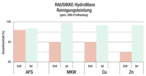 Reinigungsleistung RAUSIKKO HydroMaxx