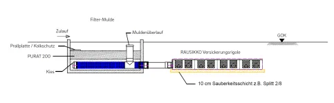 RAUSIKKO PURAT 200 Behandlungsbecken mit separater, nachgeschalteter Block-Rigolen-Versickerung