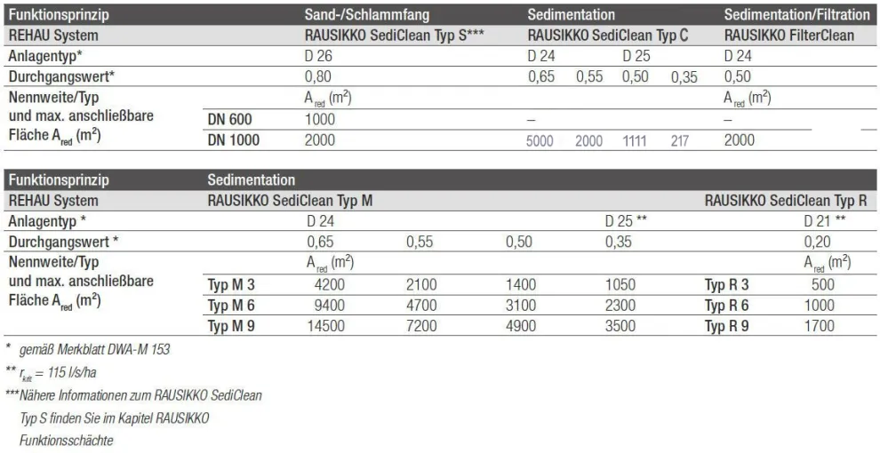 Auswahlmatrix zur mechanischen Vorbehandlung von Niederschlagswasser