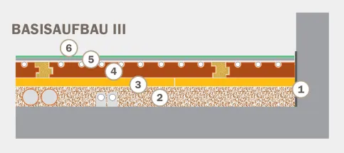 Basisaufbau für Teppichboden, Rollenware