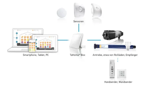 TaHoma®-System
