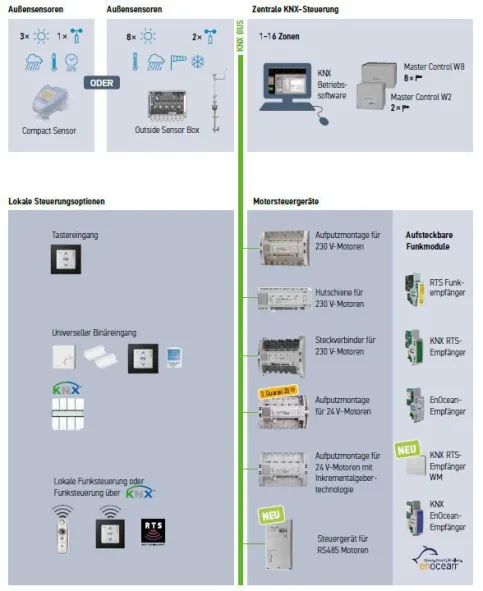 Systemtopologie KNX
