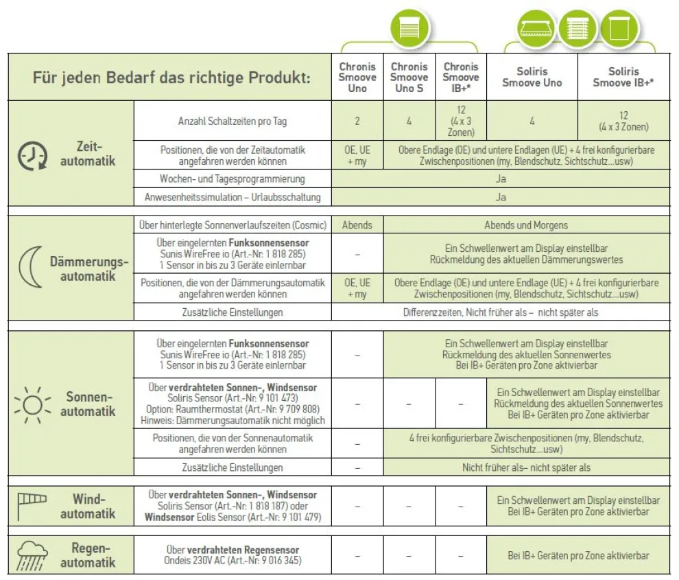 Produkt- und Steuerungsübersicht