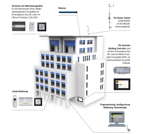 Systemarchitektur