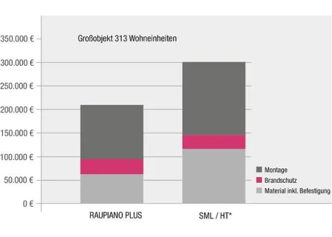 Kostenvergleich der Entwässerungssysteme