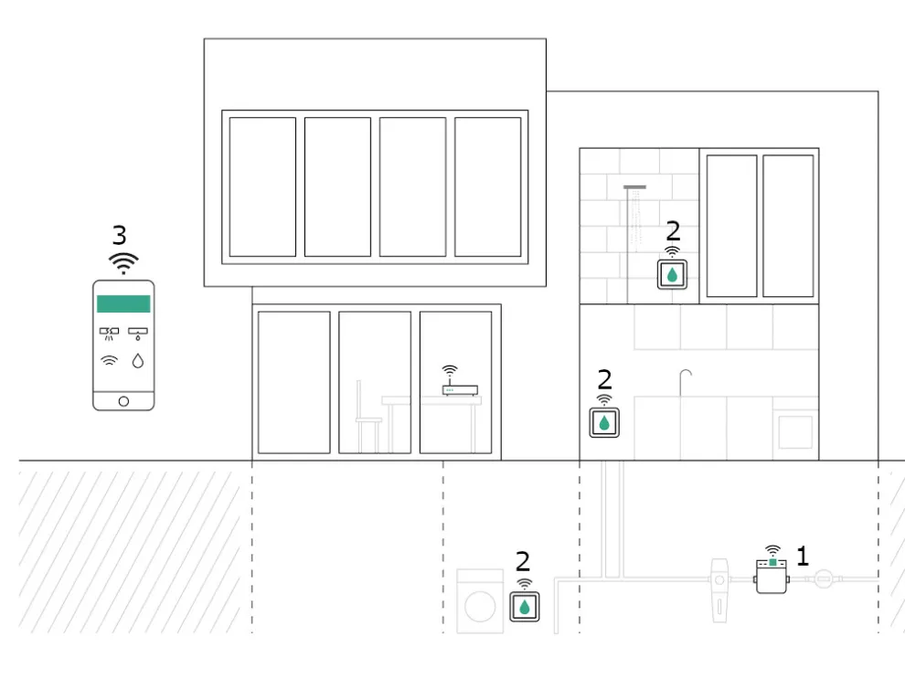 Vernetzung der RE.GUARD 2.0 Komponenten