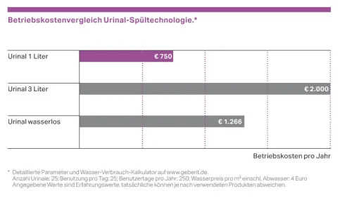 Betriebskostenvergleich Urinal-Spültechnologie (bei den angegebenen Unterhaltskosten für wasserlose Urinale handelt es sich um Erfahrungswerte. Diese können je nach Hersteller und verwendeten Produkten von den angegebenen Daten abweichen.)