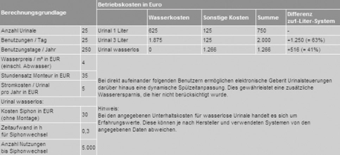 Berechnungsgrundlagen zum Wirtschaftlichkeitsvergleich