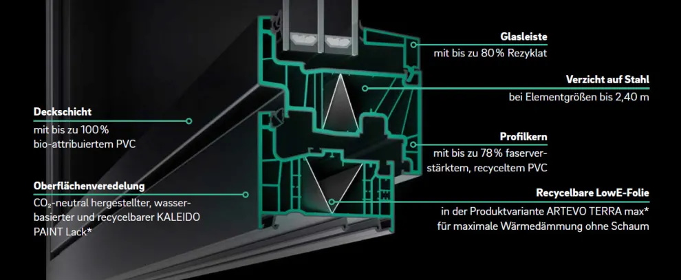 ARTEVO TERRA (*: Optionale Ausstattungsvarianten für noch mehr Nachhaltigkeit)