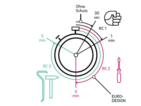 EURO-DESIGN: Sicherheit bis Widerstandsklasse RC 2