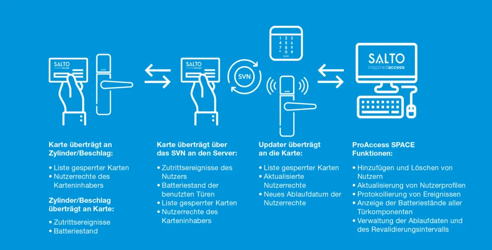 Funktionsweise des Salto Virtual Network (SVN)
