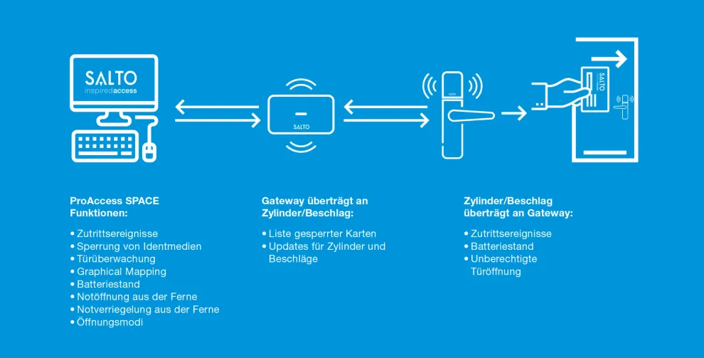 Funktionsweise der Salto BLUEnet Wireless Zutrittstechnologie