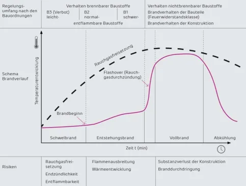 Die ETK stellt einen stark vereinfachten, international standardisierten Brandverlauf dar, auf dem die Bauteilprüfungen nach den Brandschutznormen DIN 4102-2, -3, -5, -6, -9 und -11 basieren.