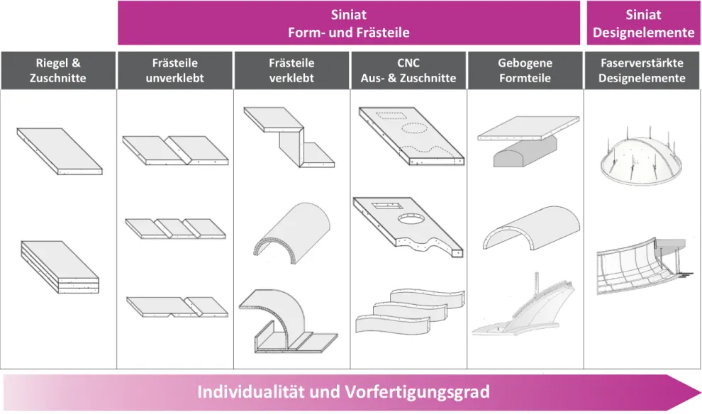Formteile