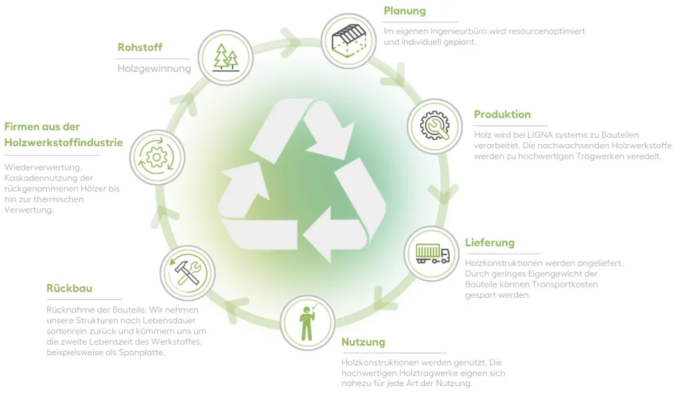 LIGNA® systems Zero-Waste-Kreislauf