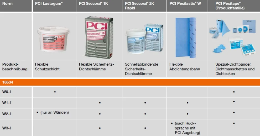 PCI-Abdichtungsprodukte