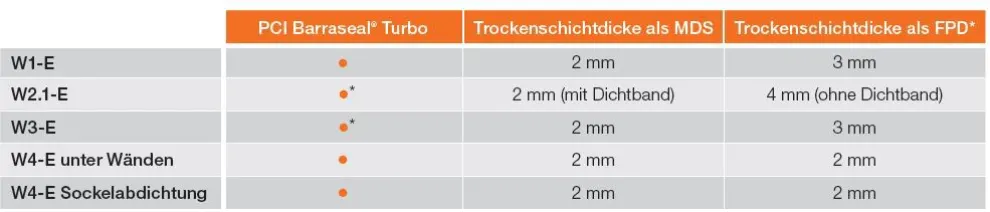 * (Spalte PCI Barraseal® Turbo) Einsatzbereiche MDS / FPD nach DIN 18533-3 / * (FPD) Einsatz gemäß abP möglich (Sonderbauweise)