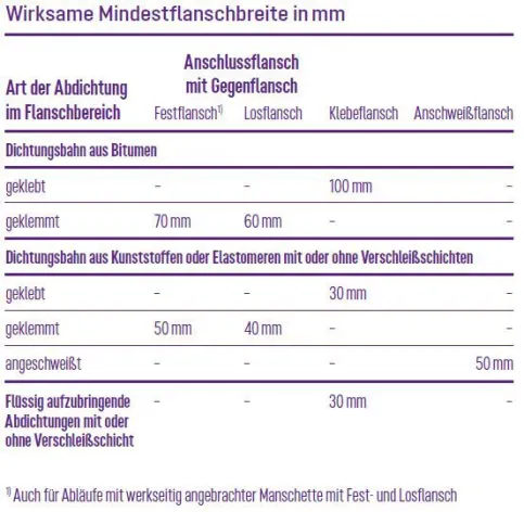 Wirksame Mindestflanschbreite nach DIN EN 1253