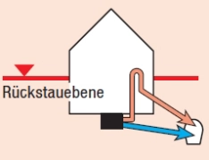 Hebeanlagen innerhalb des Gebäudes, Entwässerung mit Gefälle und im Rückstaufall mit Pumpen