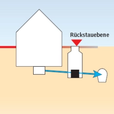 Hebeanlagen/Pumpstationen außerhalb des Gebäudes