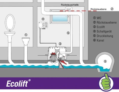 Ecolift nutzt das natürliche Gefälle zum Kanal und pumpt nur bei Rückstau