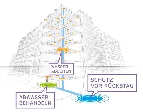 Systemlösungen für die Entwässerung