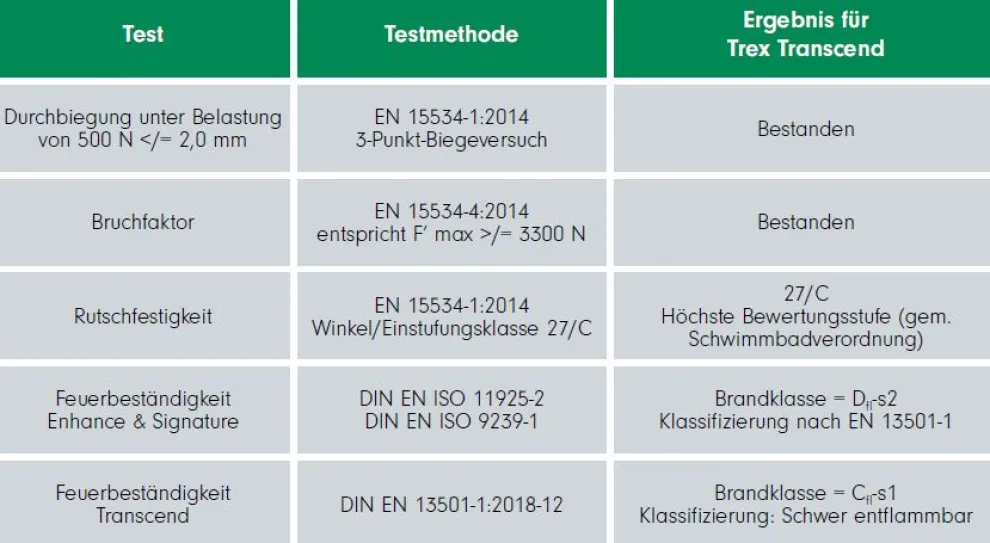 Geprüfte Qualität für Trex Transcend, durchgeführt durch Deutsches/Euro-Prüflabor = „EPH“-Entwicklungs- und Prüflabor Holztechnologie GmbH in Dresden