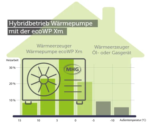 Mit der ecoWP Xm wird aus einer bestehenden Heizung ein zukunftssicheres Hybridsystem – effizient, zuverlässig und zugleich flexibel.