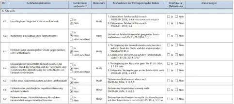 Eine Aufzugsmoderunisierung erfordert eine Sicherheitsanalyse mit einer Aufzugsprüfung nach EN 81-80 und einer Eignungsprüfung.