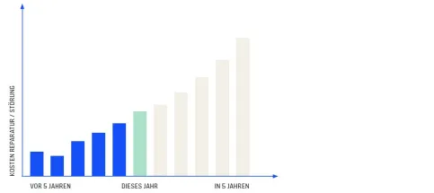Überschreiten die Instandhaltungskosten etwa 2.000 € pro Jahr, sollte eine Aufzugsmodernisierung in Betracht gezogen werden.