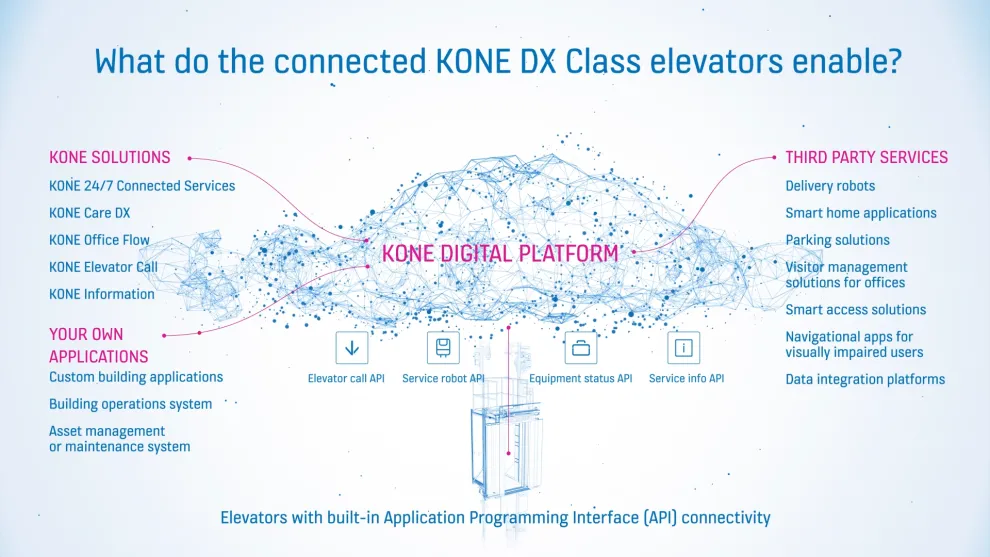 KONE DX Aufzüge verfügen werkseitig über API-Schnittstellen, die mit der Cloud-Konnektivität die Nutzung digitaler Dienste und Lösungen ermöglichen.