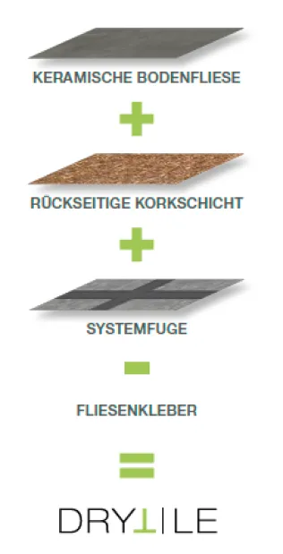 Drytile Formel
