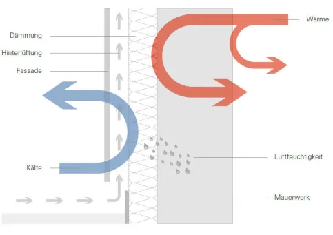 Konstruktion der vorgehängten hinterlüfteten Fassade (VHF)